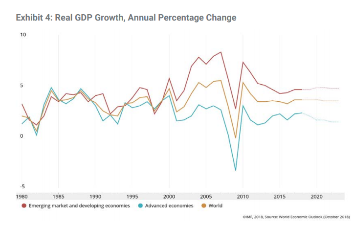 Real Gdp Growth Annual Percentage Change Since 1980 Your Personal Real Gdp Growth Annual Percentage Change Since 1980 Your Personal